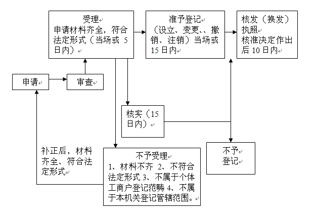 个体工商户登记注册工作程序流程图
