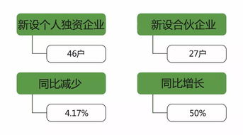 一季度慈溪新设立内资企业1423户,注册资本超43亿元