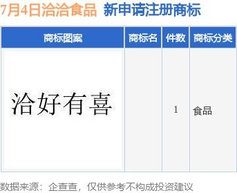 洽洽食品新提交1件商标注册申请