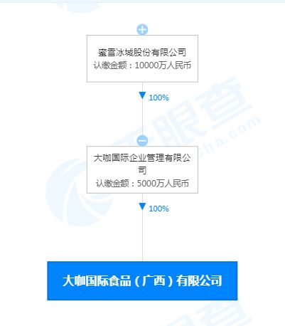 蜜雪冰城成立国际食品新公司,注册资本5000万元
