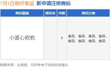 劲仔食品新提交8件商标注册申请