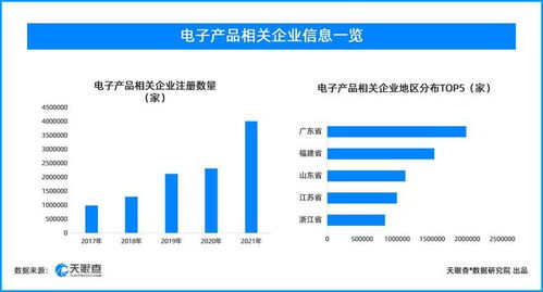 高考后或迎电子产品销售旺季 天眼查数据显示我国有超1539万相关企业