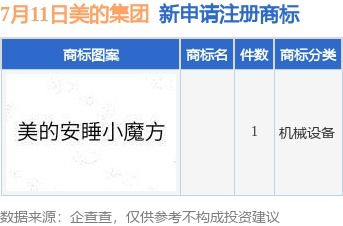 美的集团新提交1件商标注册申请