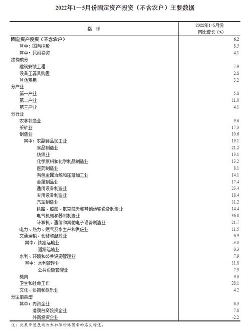 前5月民间固定资产投资同比增4.1